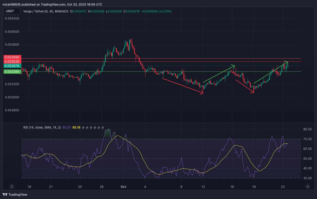 XVG Price Prediction: Here's Why Verge Can Pump Another %