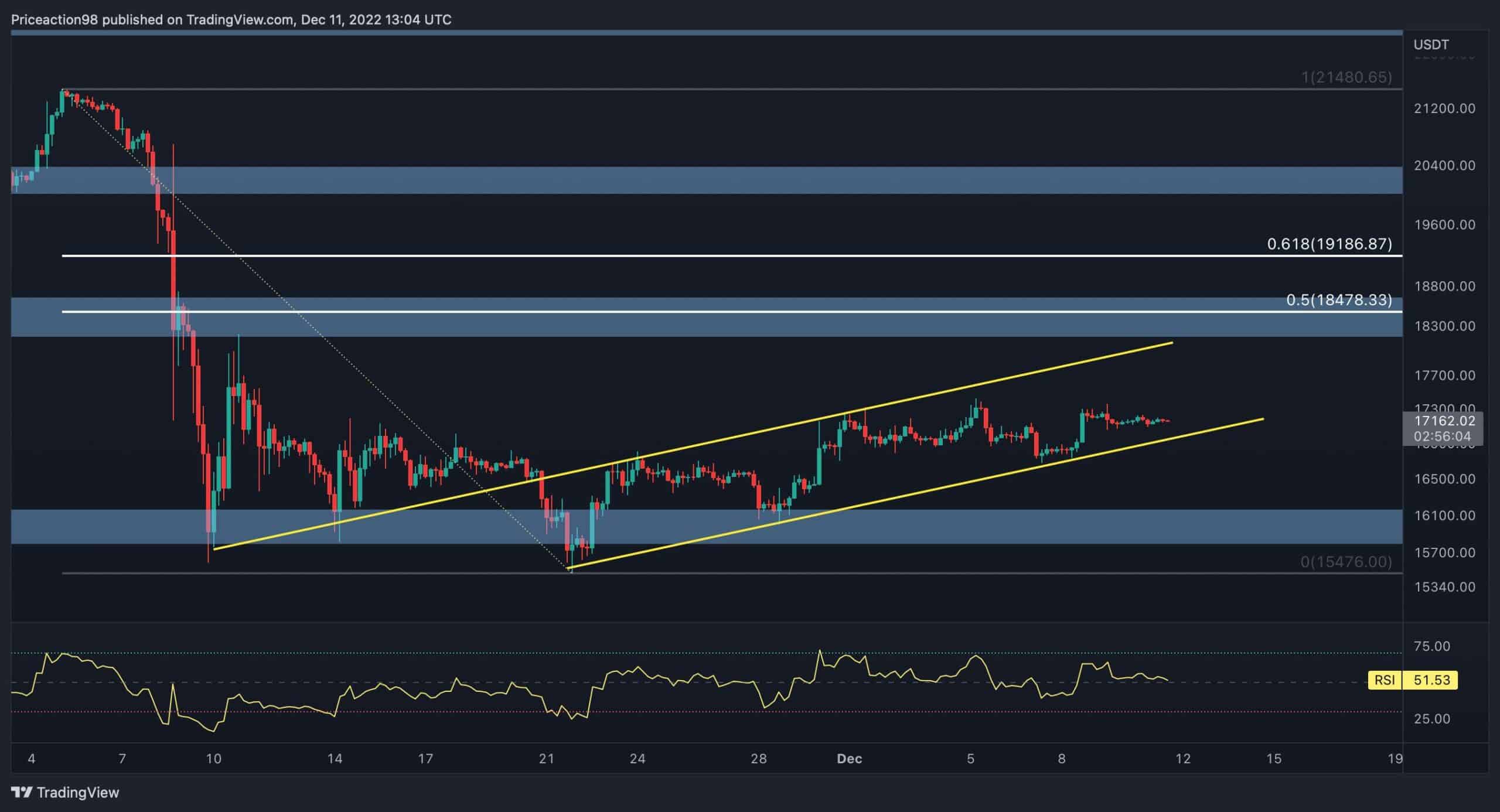 BTC USD — Bitcoin Price and Chart — TradingView