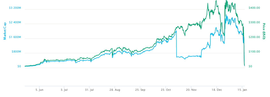 BitConnect Price (DISCONTINUED)