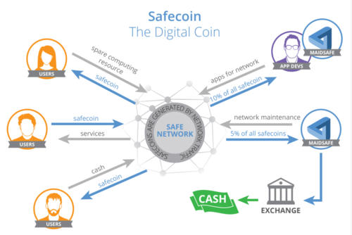 MaidSafe - Mastering Blockchain - Second Edition [Book]