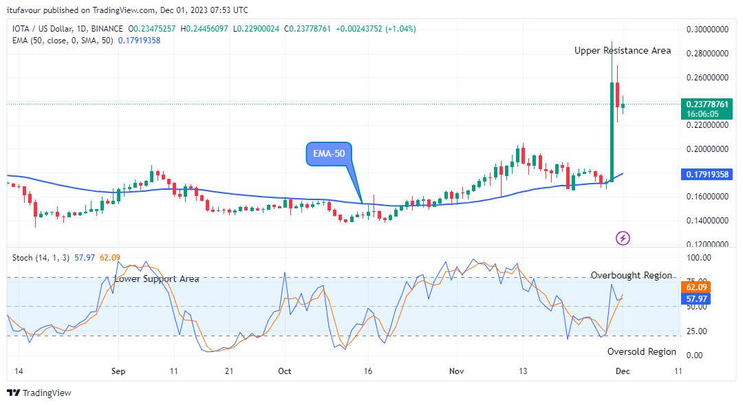 IOTA USD (MIOTA-USD) Price, Value, News & History - Yahoo Finance