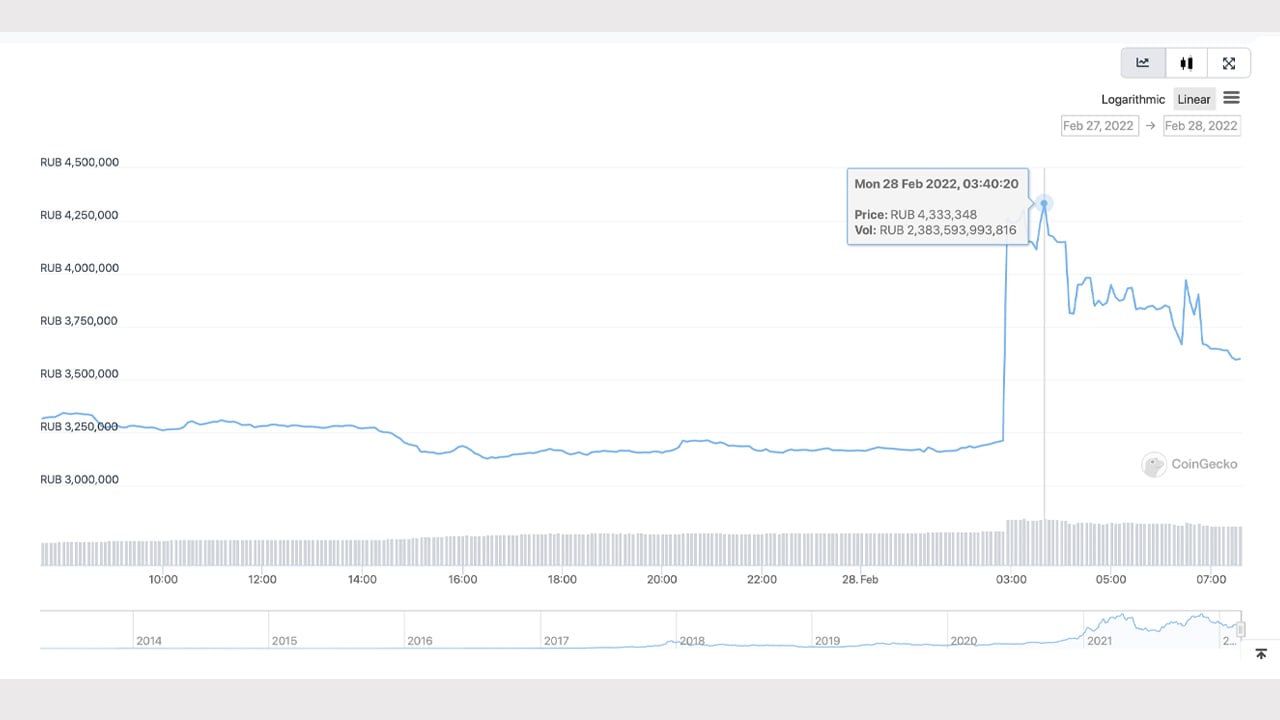 1 BTC to RUB - Bitcoins to Russian Rubles Exchange Rate