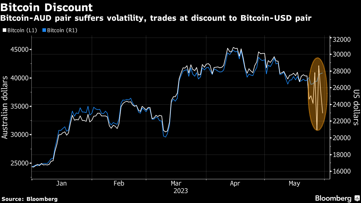 BTC to AUD | ฿ to Australian Dollars