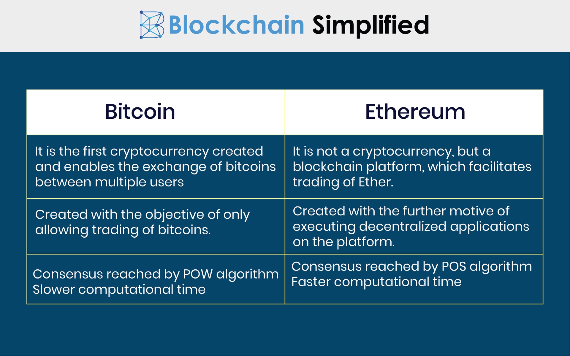 What is the Difference Between Blockchain And Bitcoin? | Bernard Marr