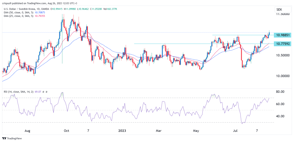 Best USD to SEK Exchange Rates Compared Live