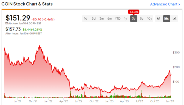 Coinbase Stock Price and Chart — NASDAQ:COIN — TradingView