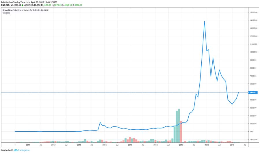 BTCUSD - Bitcoin - USD Cryptocurrency Interactive Chart - bitcoinlove.fun