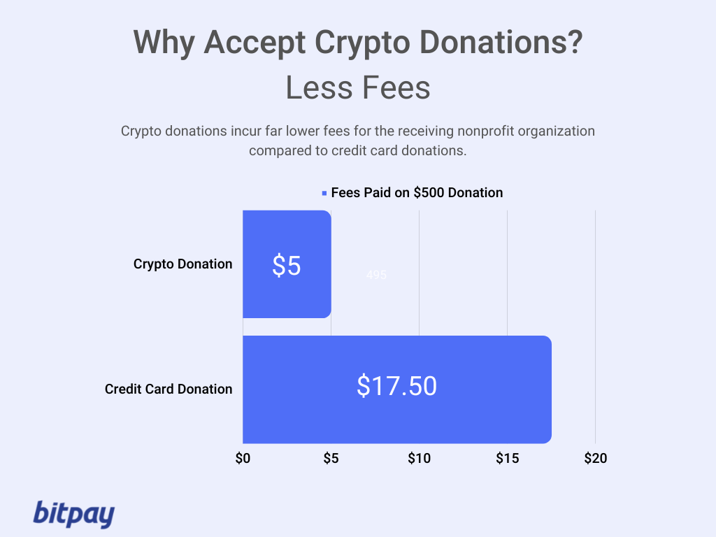 How to Accept Cryptocurrency from a Donation Box in WordPress - GreenGeeks