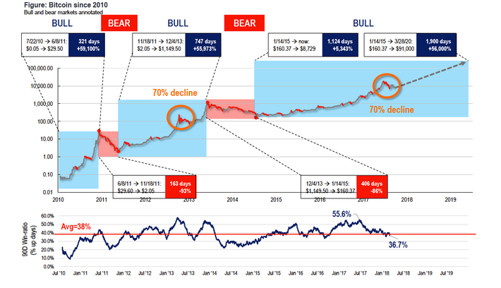 Bitcoin's Steep Price Discount Seems Similar to March Bottom - CoinDesk