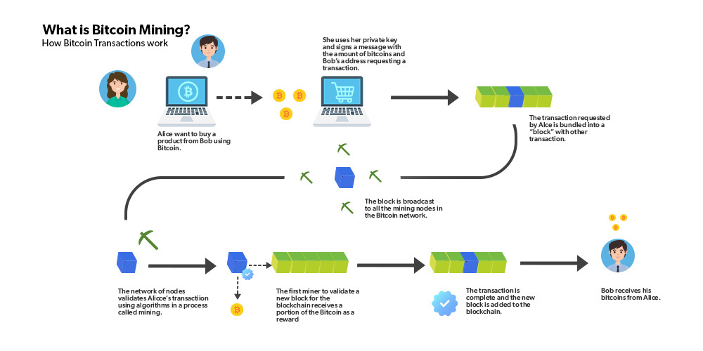 What is bitcoin mining? How does crypto mining work? | Fidelity