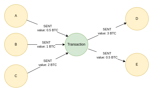 Real-Time Dashboard of Bitcoin Transactions With Neo4j and NeoDash - Graph Database & Analytics