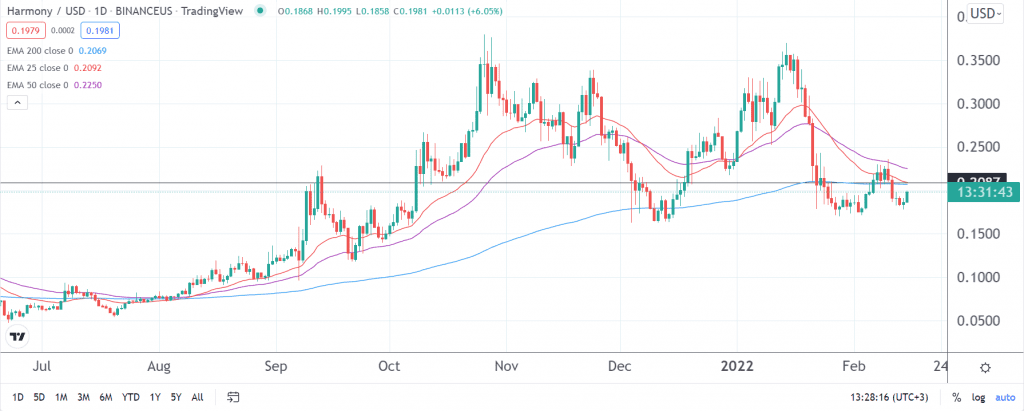 Harmony Price | ONE Price Today, Live Chart, USD converter, Market Capitalization | bitcoinlove.fun