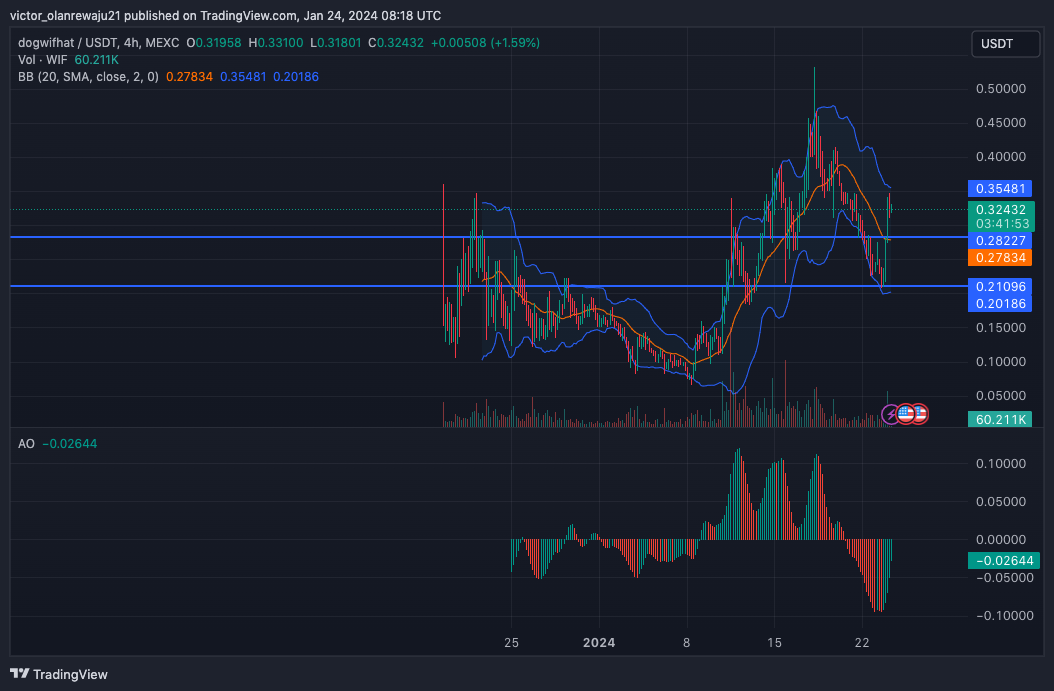 Dogwifhat Price | WIF Price index, Live chart & Market cap | OKX