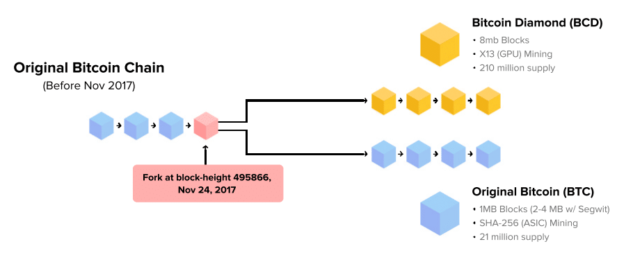 Bitcoin Diamond Halving - AltcoinsBOX