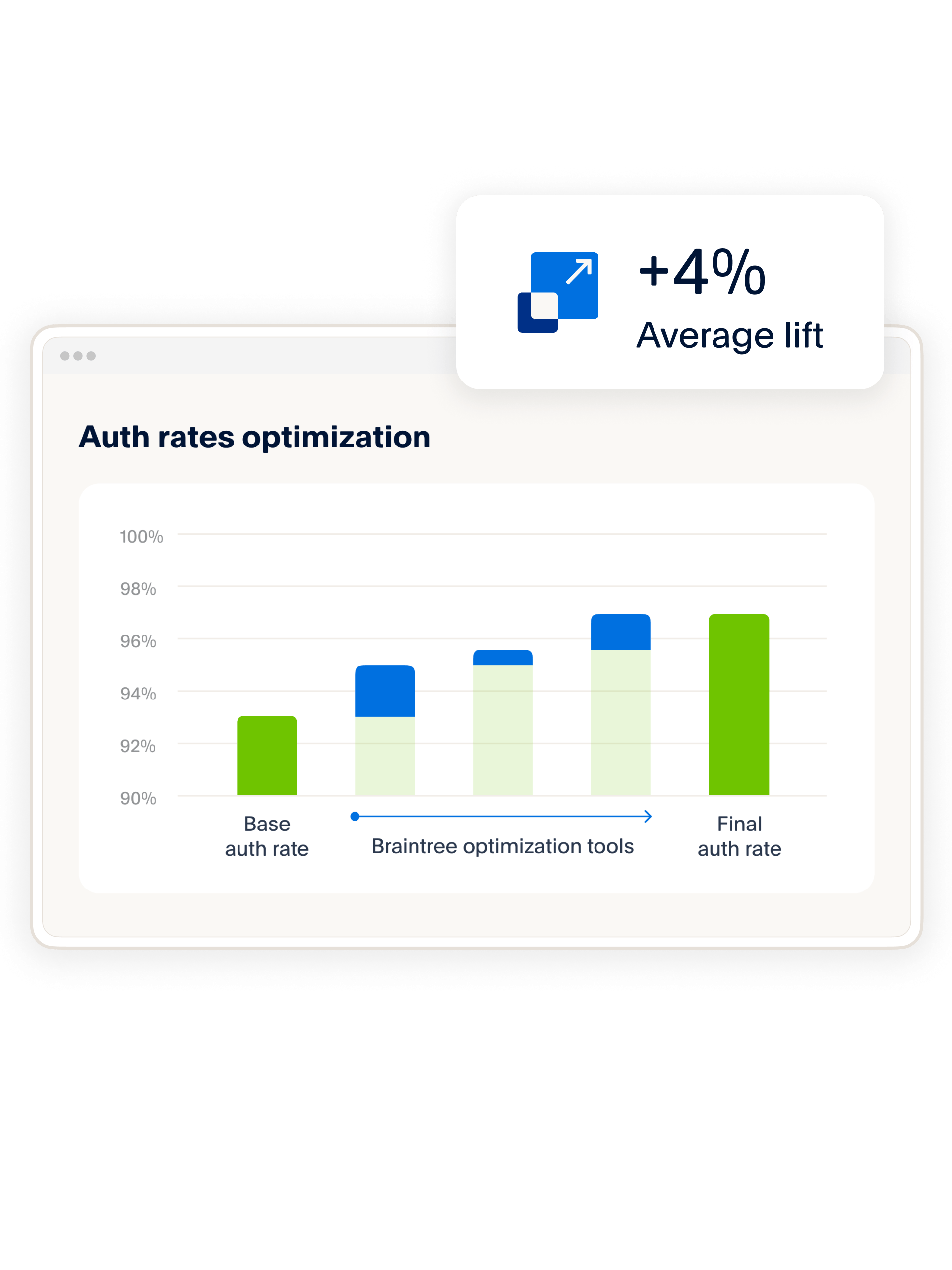 Cost of (Un)Compliance with Card Networks | PayPal US