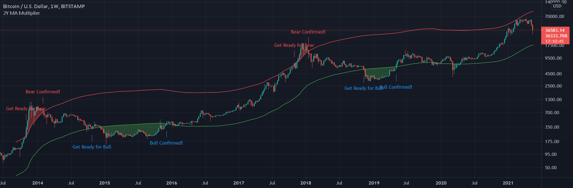 Bitcoin Investor Tool: Two-Year MA Multiplier Indicator | CoinGlass