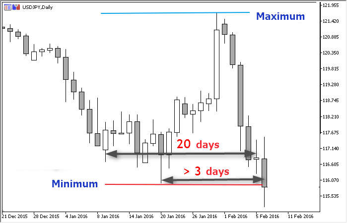 The 'Turtle Soup' trading system and its 'Turtle Soup Plus One' modification - MQL5 Articles