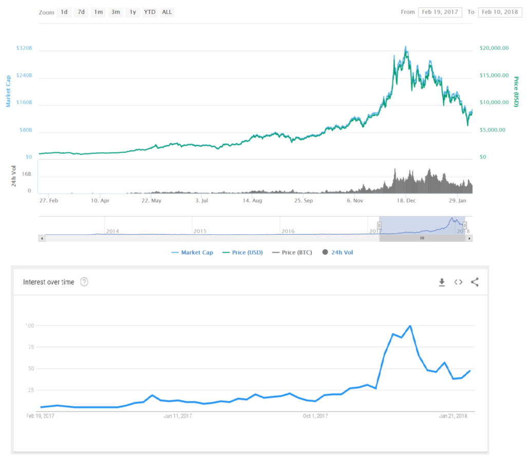 Bitcoin Search Trends on Google and Investopedia