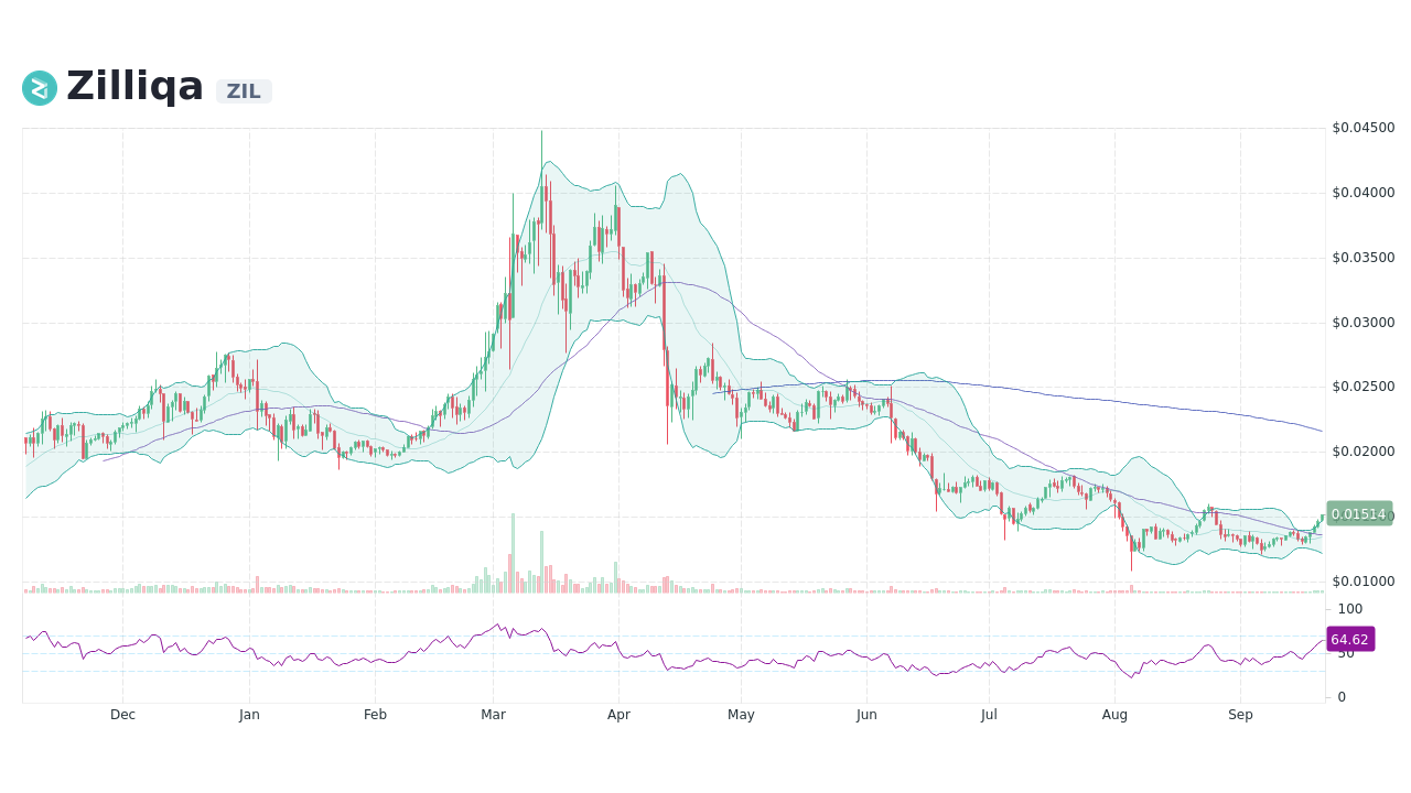 ZILUSDT Charts and Quotes — TradingView