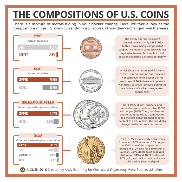 10 facts about coins you probably didn’t know | G+D Spotlight