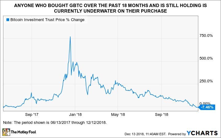 Bitcoin History – Price since to , BTC Charts – BitcoinWiki