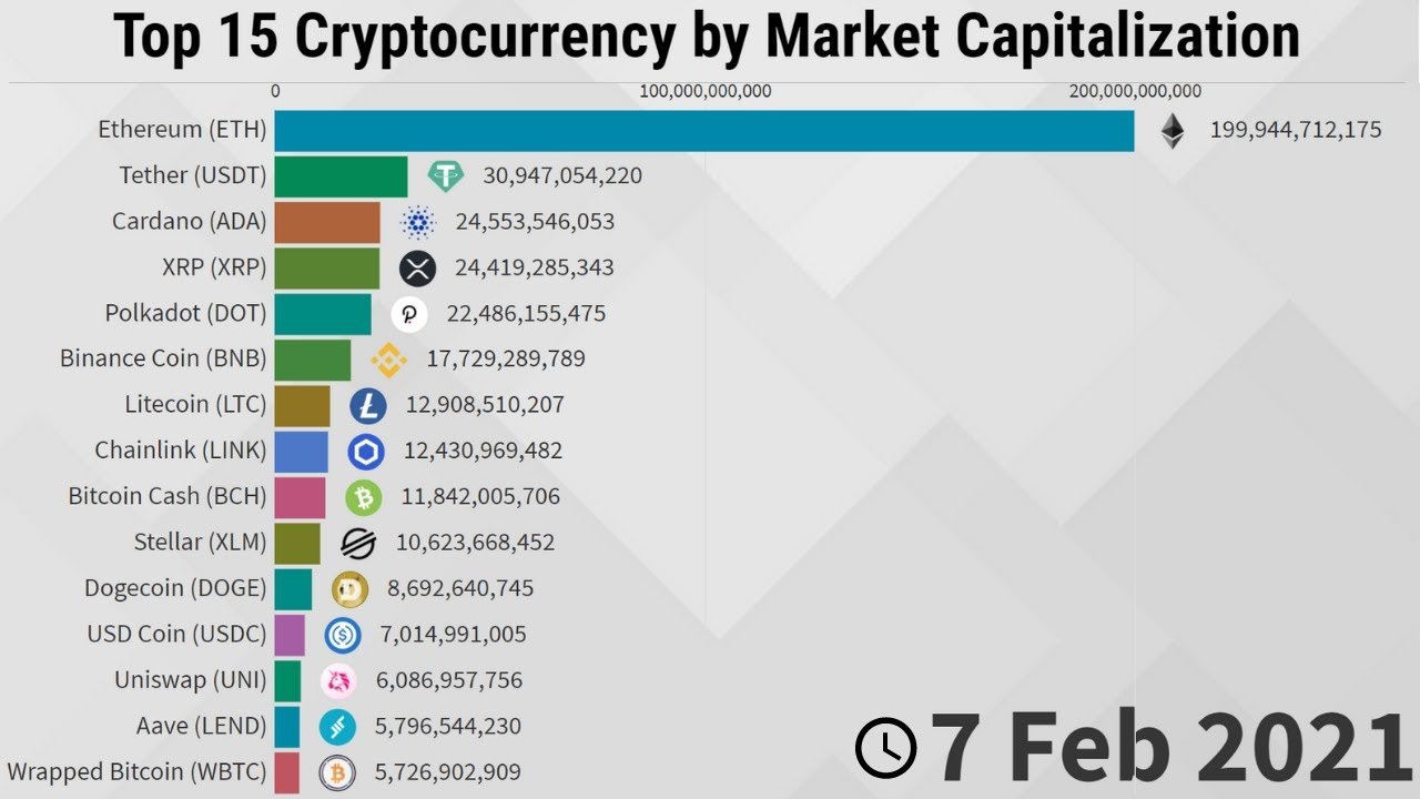 Top 10 cryptocurrencies