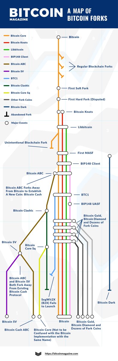 A list of Bitcoin forks and how they have changed the network