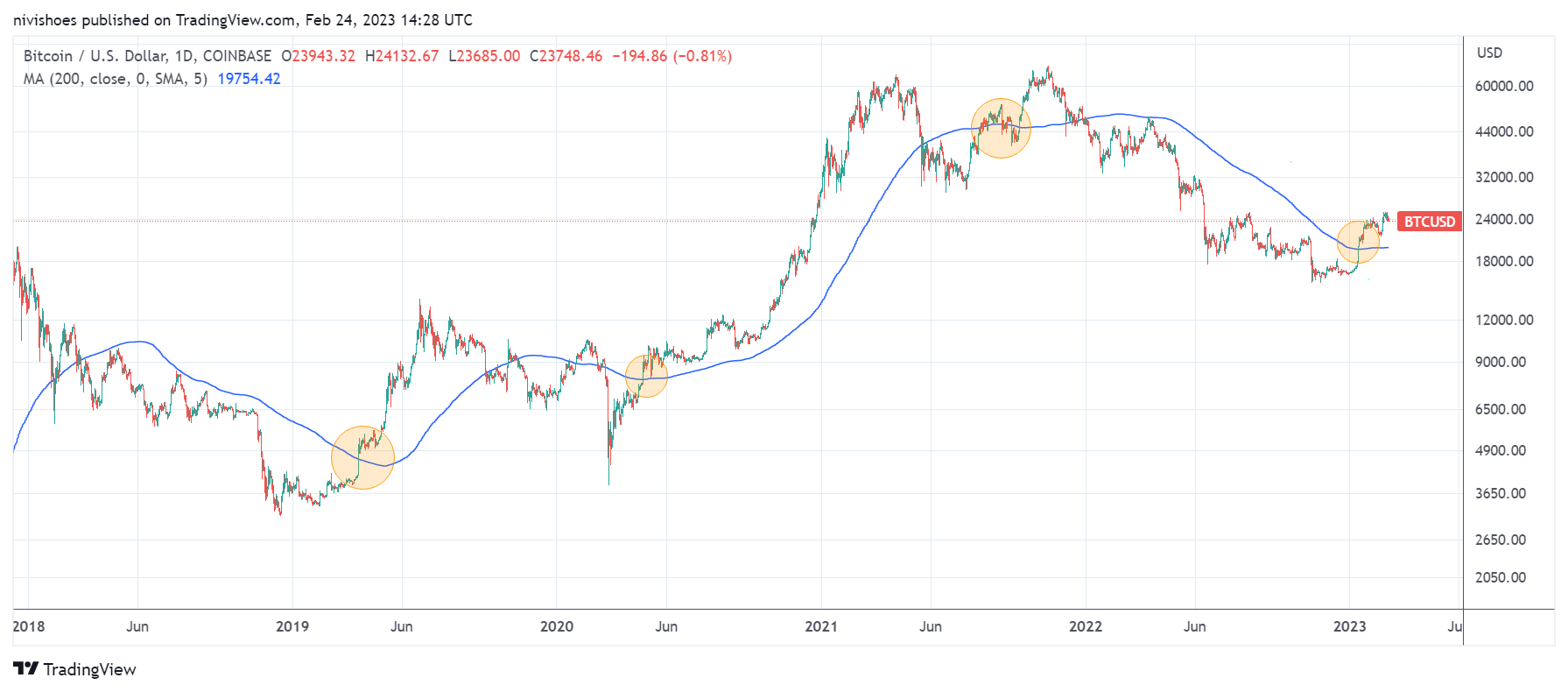 Bitcoin Historical Data | Kaggle