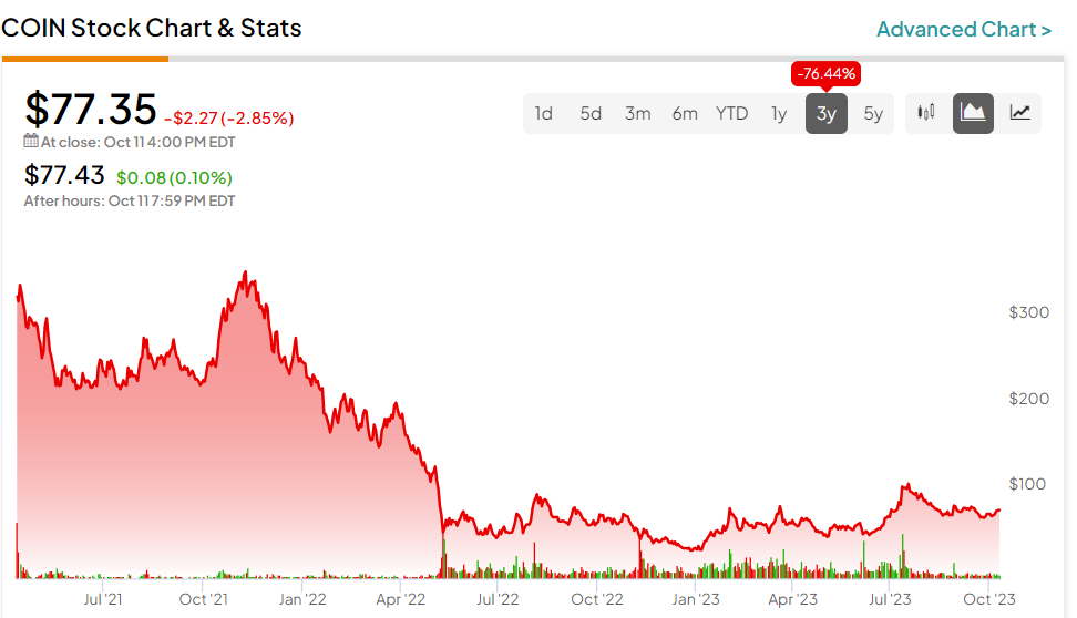 If You Invested $1, In The Coinbase IPO, Here's How Much You'd Have Now | Markets Insider