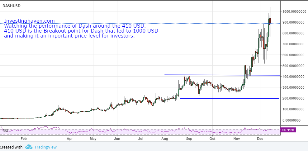 Buy Dash Australia | Dash (DASH) Price AUD | How to Buy DASH