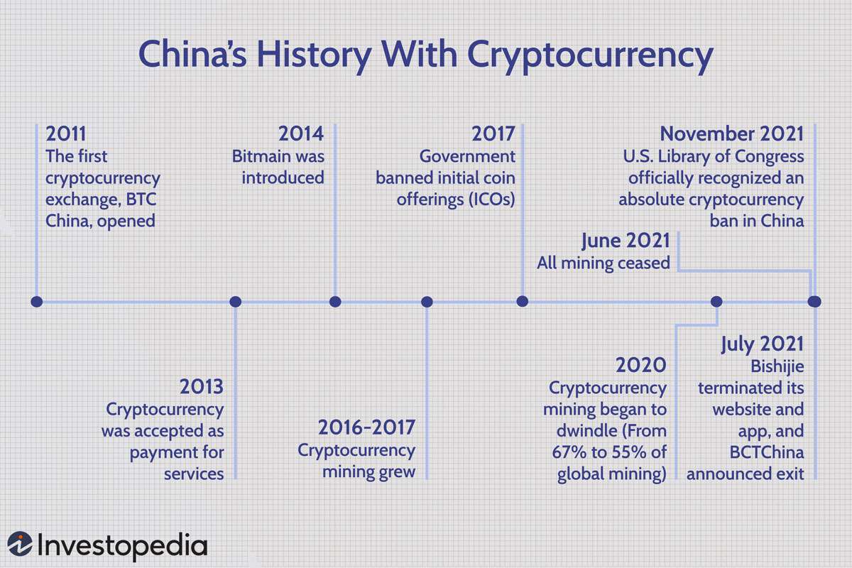 China's History With Cryptocurrency