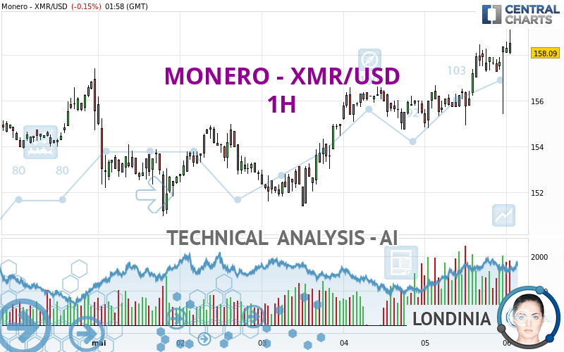 XMR USD | Chart | Monero - US-Dollar