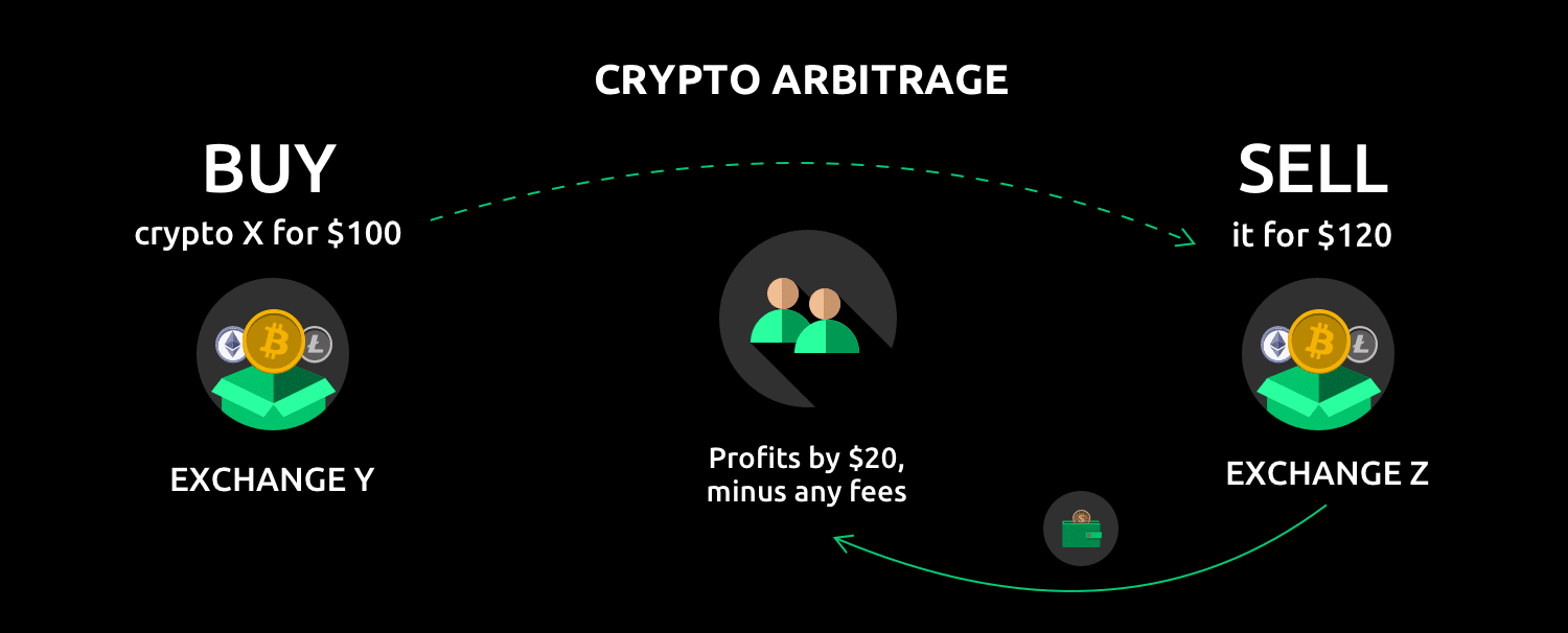 How to Benefit From Crypto Arbitrage | CoinMarketCap