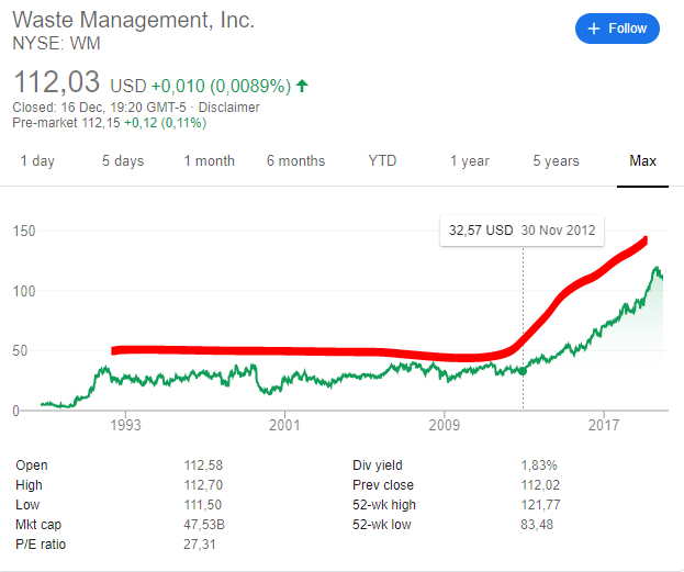 Stock chart - A1 Group