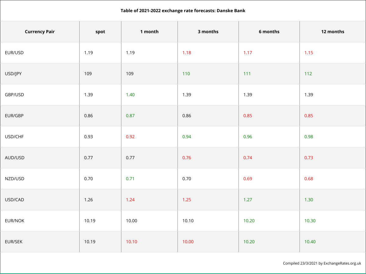 3 Common Ways to Forecast Currency Exchange Rates