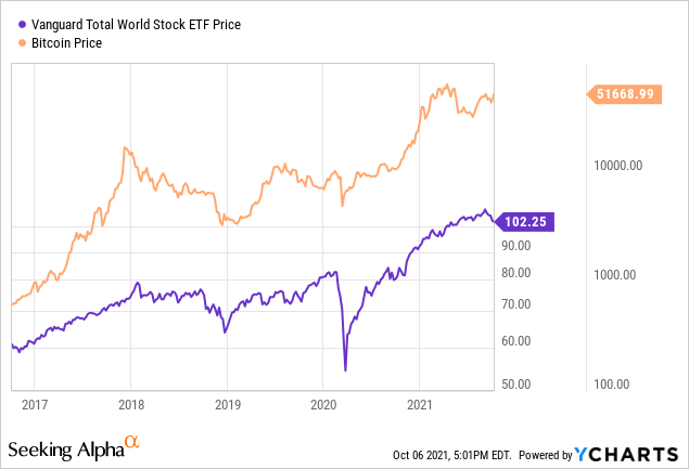 Bitcoin Is More Correlated With Tech Stocks Than Ever, Which Isn’t Exactly Ideal - Finimize