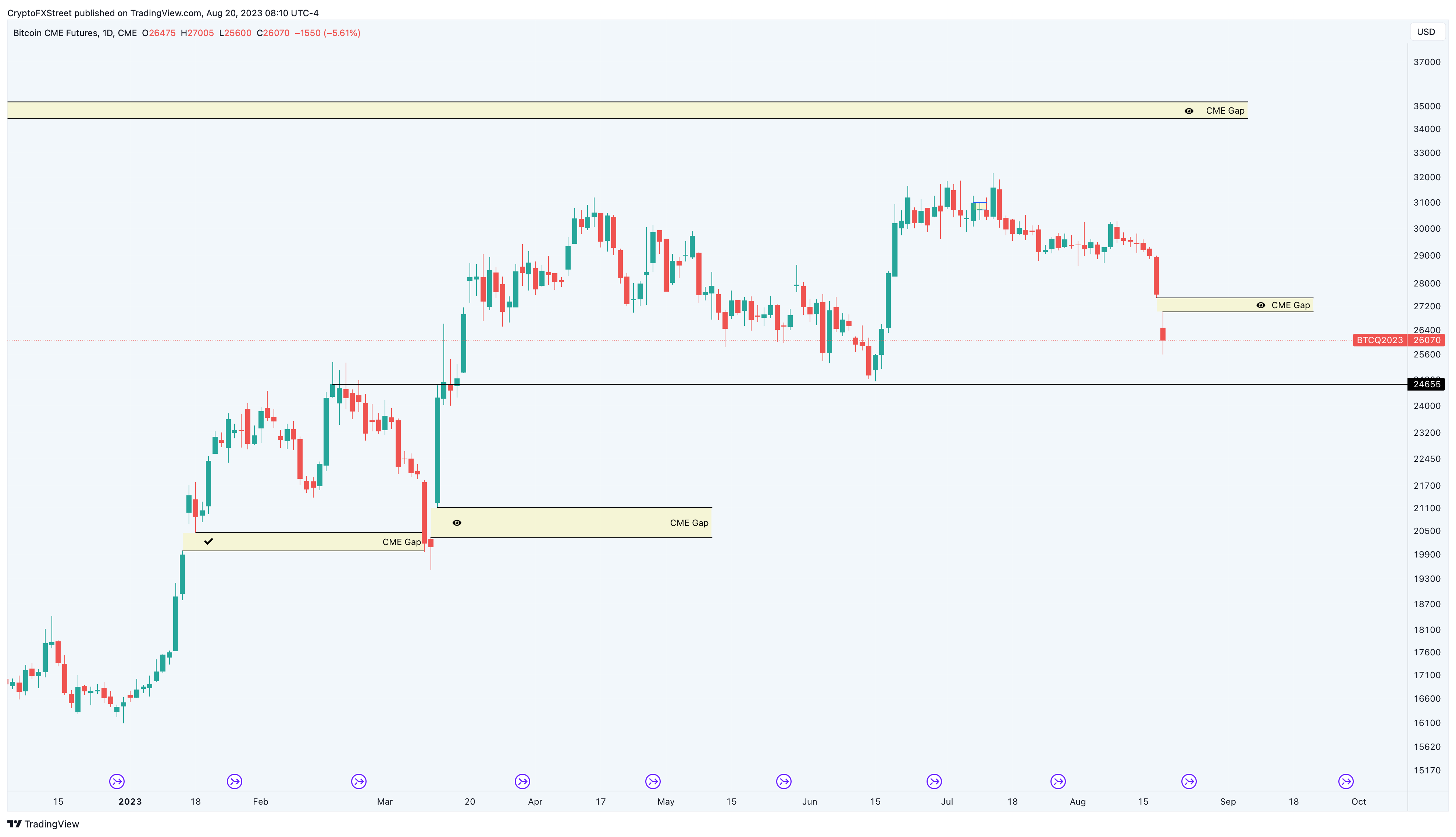 BTC1! Charts and Quotes — TradingView — India