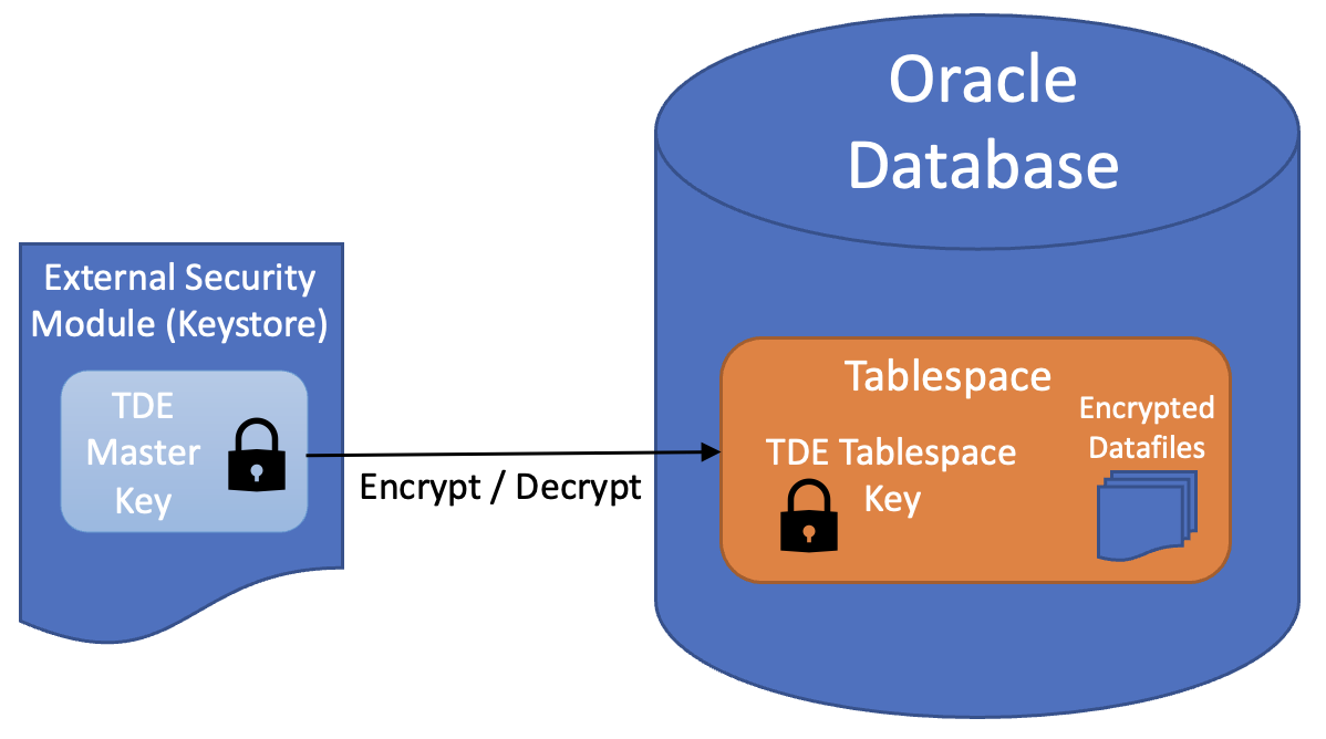 Enable TDE, auto-login wallet, and Secure External Password Store (SEPS) – Database Heartbeat