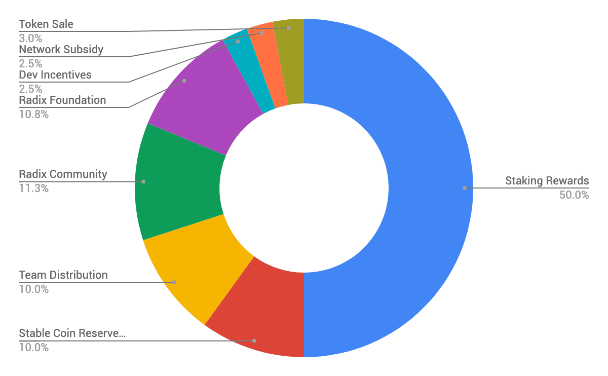 Radix Native Token (XRD) live coin price, charts, markets & liquidity