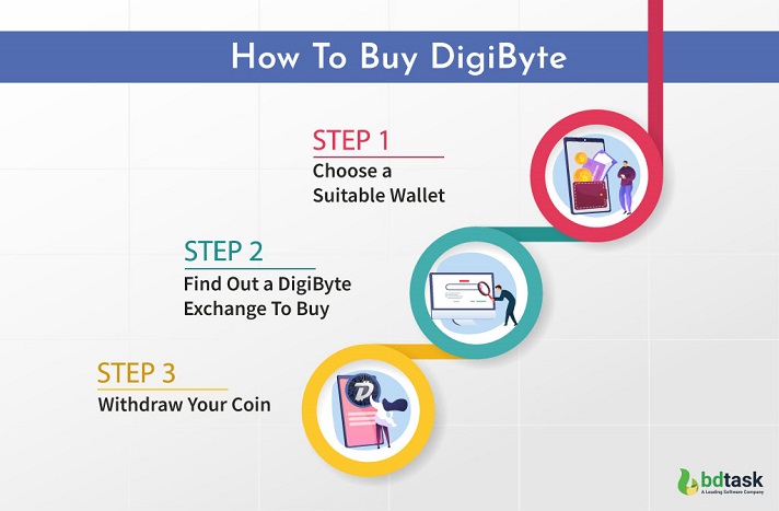 How to Buy DigiByte | Buy DGB in 4 steps (March )