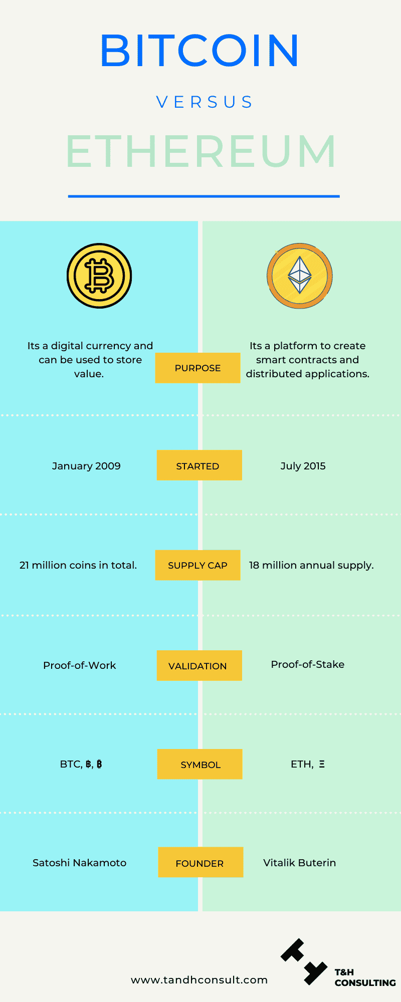 Bitcoin vs Ethereum - A Comparative Analysis between BTC and ETH