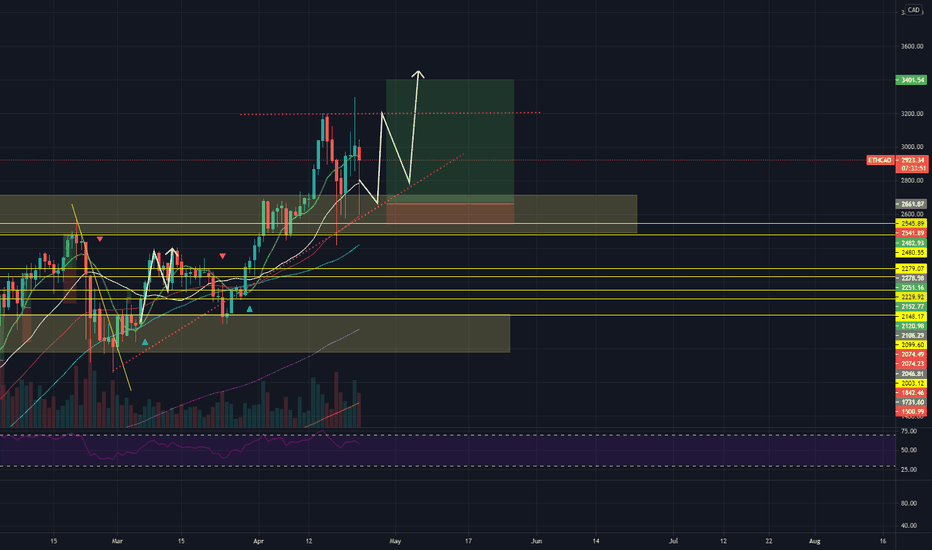 ETHCAD Charts and Quotes — TradingView