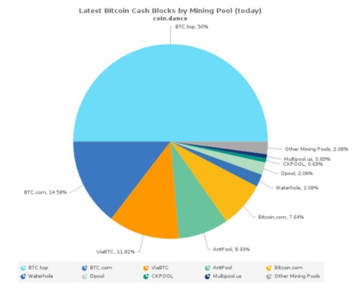 Bitcoin Cash Mining Pools: Best Mining Pools for BCH to Join