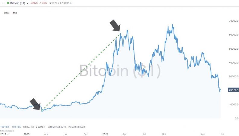 Bitcoin: A High-Risk Investment Amidst Inflation and Recession | FXEmpire