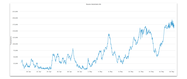 Here Is Why Bitcoin Transactions Take So Long | OriginStamp