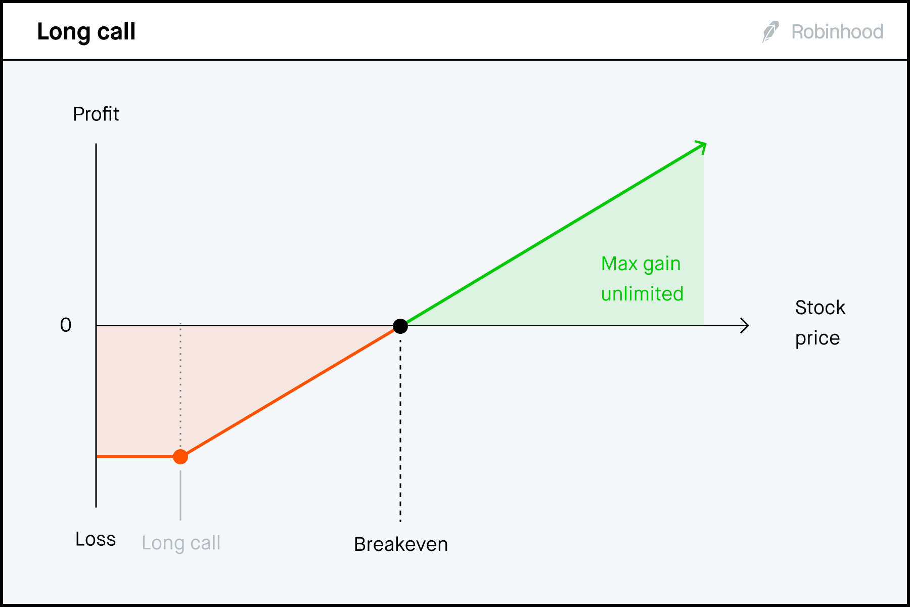 Placing an options trade | Robinhood