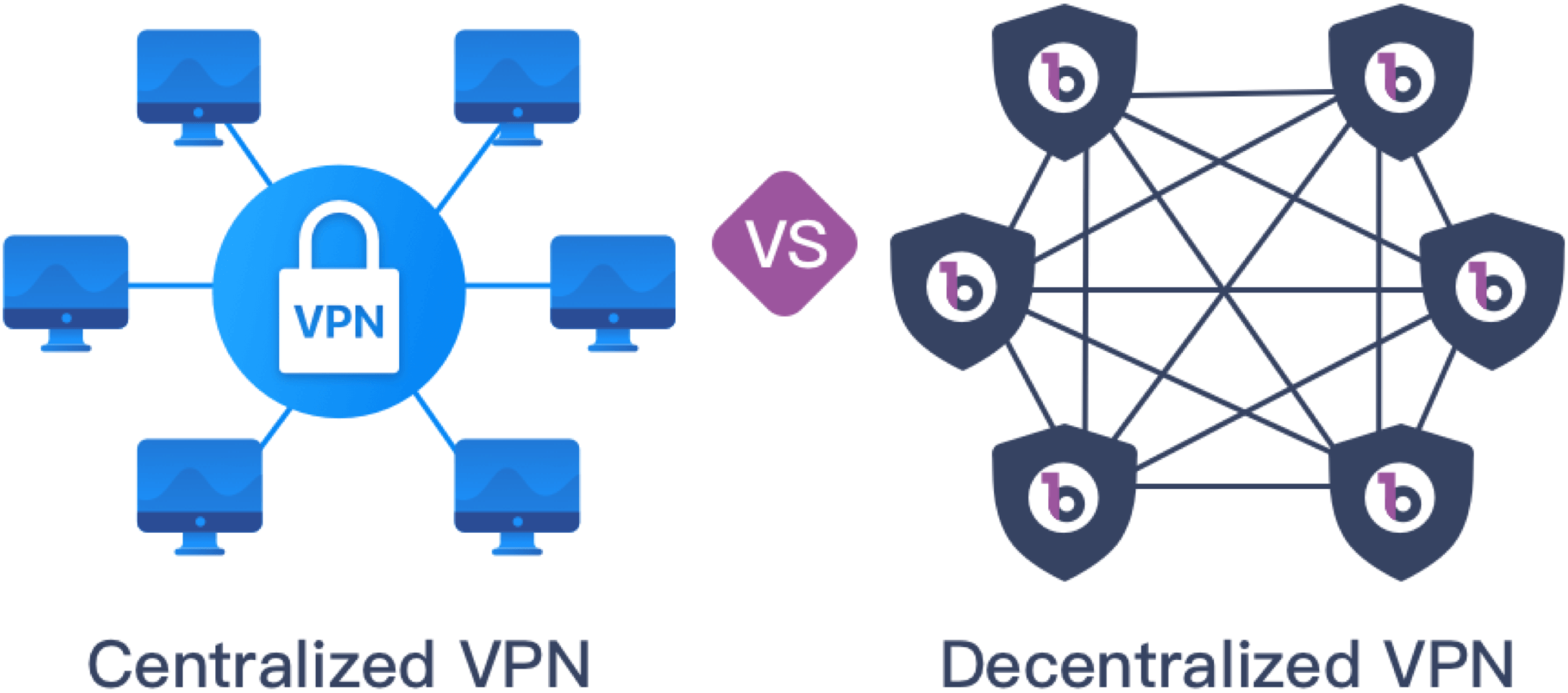 Blockchain-based Decentralized VPN Service for Online Security & Privacy | BitVPN