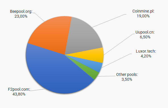 Decred Mining Pools (DCR) - rating on the Ultramining