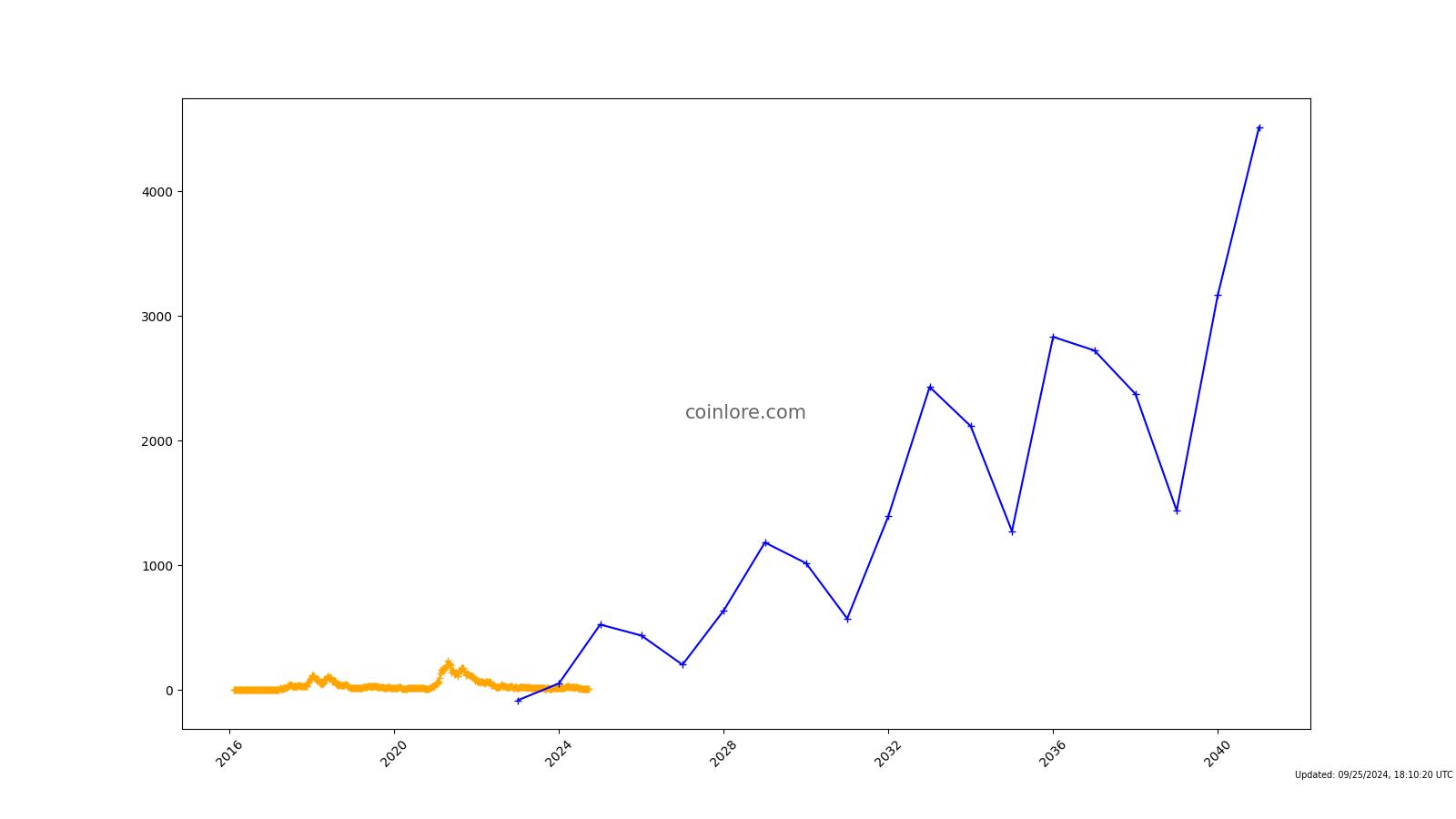 Decred (DCR) Price Prediction - 