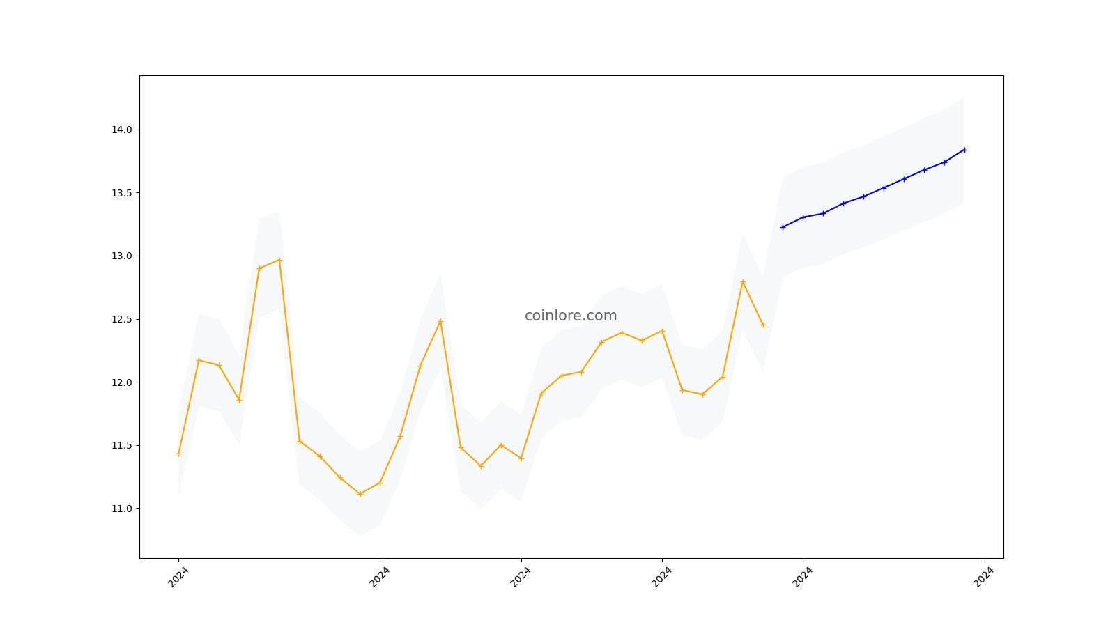 Decred Price Prediction to | How high will DCR go?